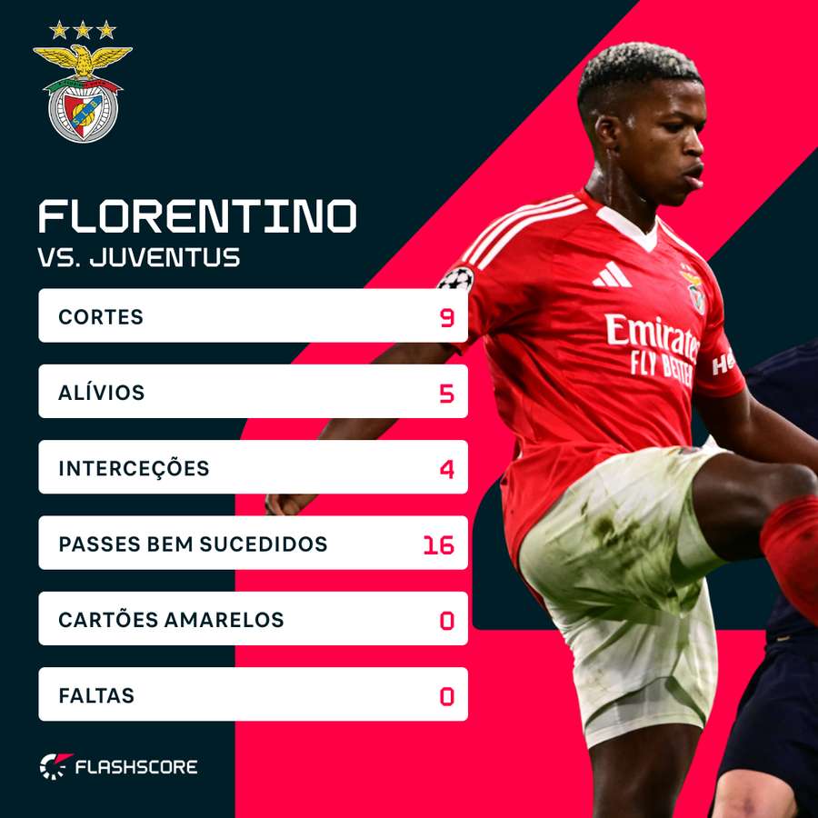 Grande exibição defensiva de Florentino Luís Grande exibição defensiva de Florentino Luís