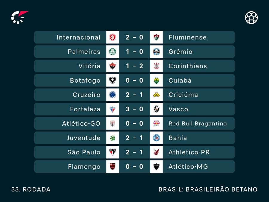 Os resultados da 33ª rodada do Brasileirão