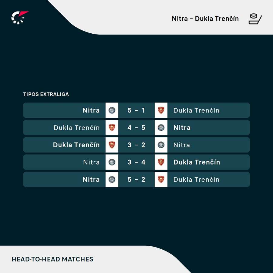 Výsledky zápasov predkola play-off medzi Nitrou a Trenčínom.