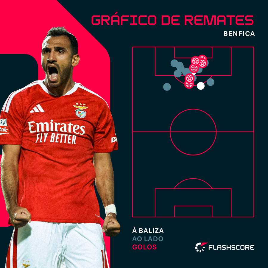 Gráfico de remates do Benfica Gráfico de remates do Benfica