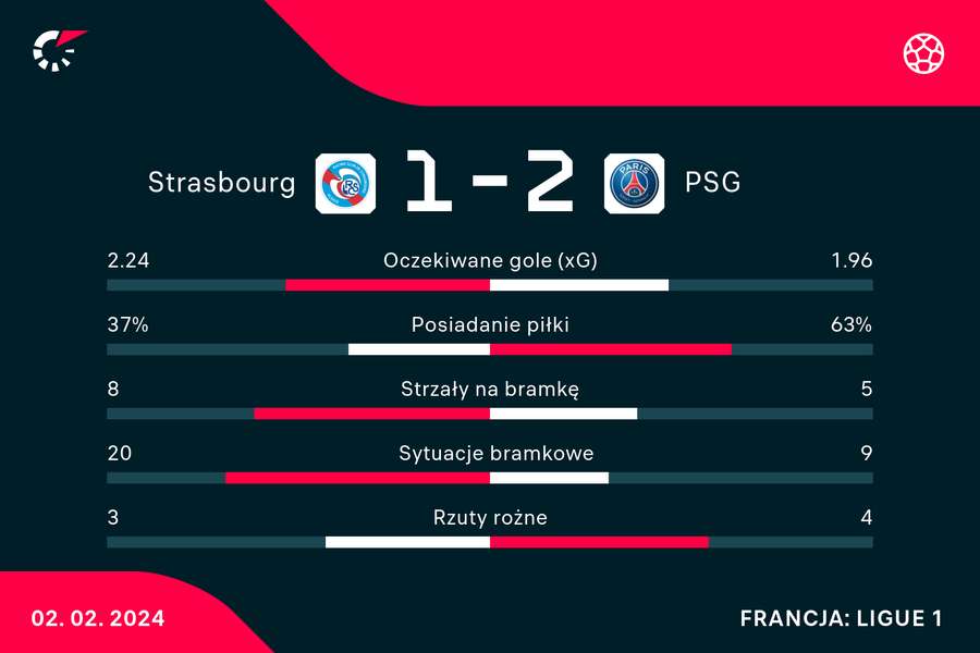 Wynik i statystyki meczu Strasbourg-PSG