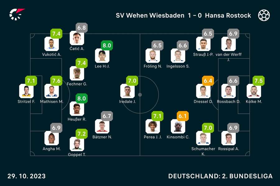 Wehen Wiesbaden vs. Hansa Rostock: Die Noten zum Spiel.