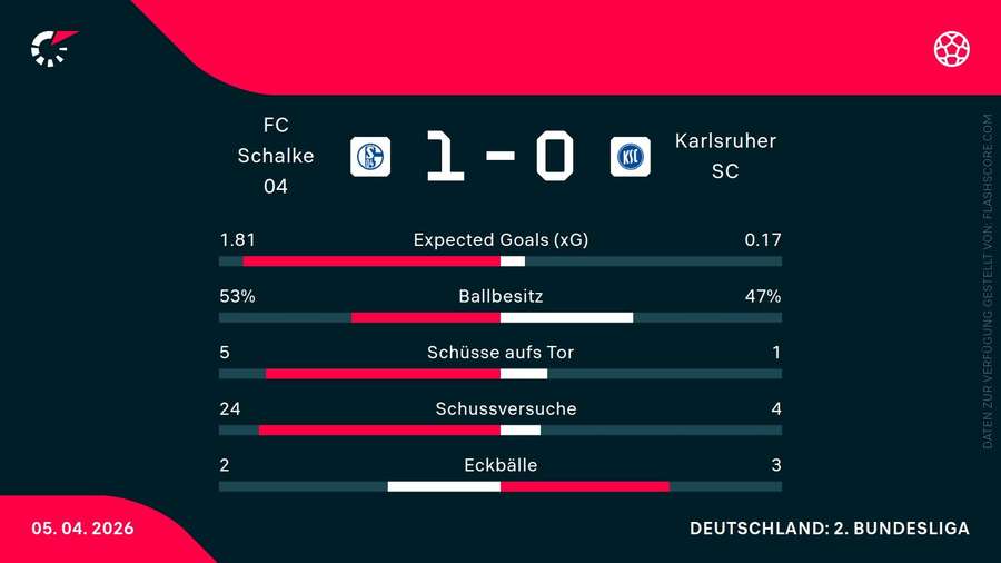 Die Statistiken zum Spiel Die Statistiken zum Spiel