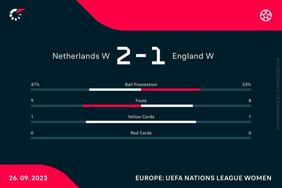 Statistieken Nederland W-Engeland W