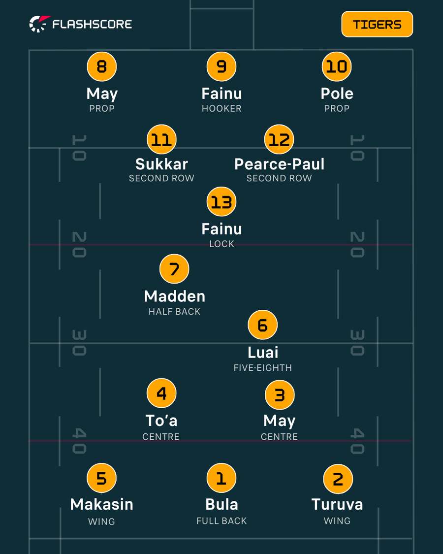 Wests Tigers Wests Tigers