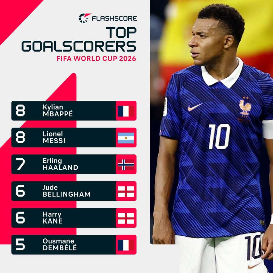 The race for the Golden Boot The race for the Golden Boot