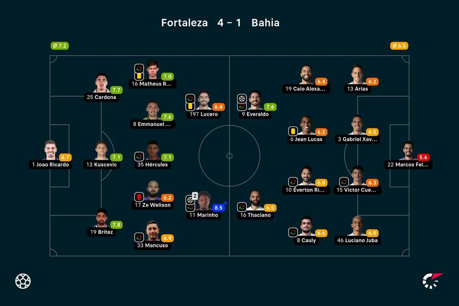 As notas dos jogadores titulares de Fortaleza e Bahia na partida