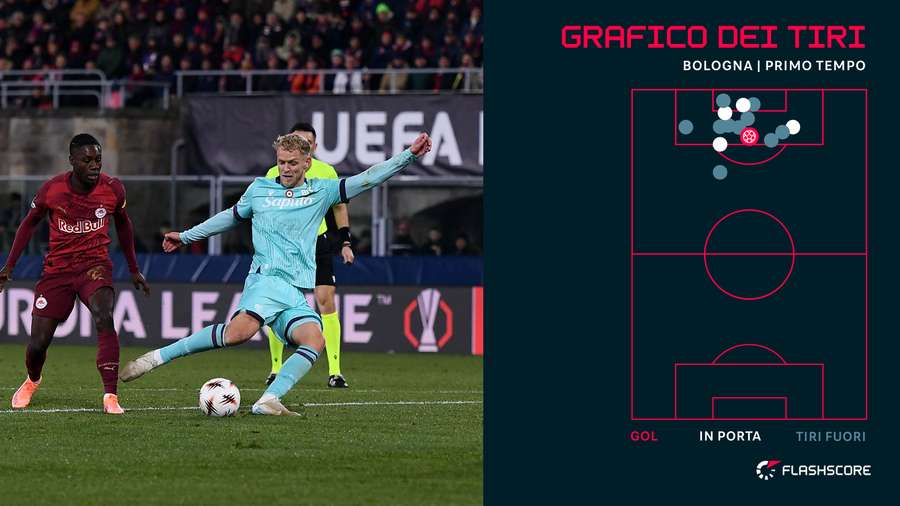 Il grafico dei tiri del Bologna nel primo tempo Il grafico dei tiri del Bologna nel primo tempo