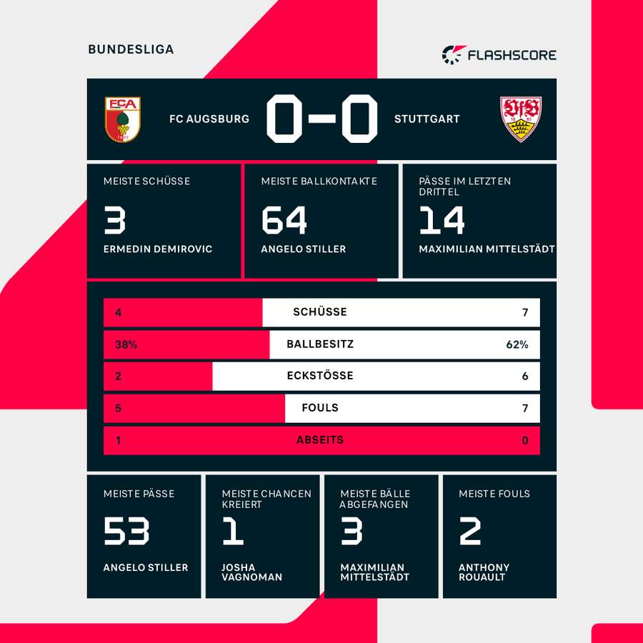 Statistiken zur Halbzeitpause