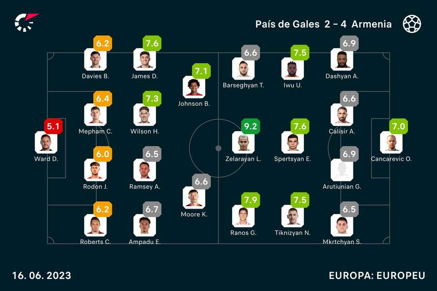 Notas dos jogadores