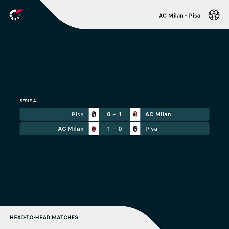 Os resultados dos últimos jogos entre Milan e Pisa Os resultados dos últimos jogos entre Milan e Pisa