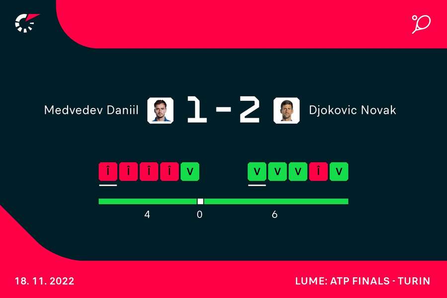 Medvedev - Djokovic 1-2