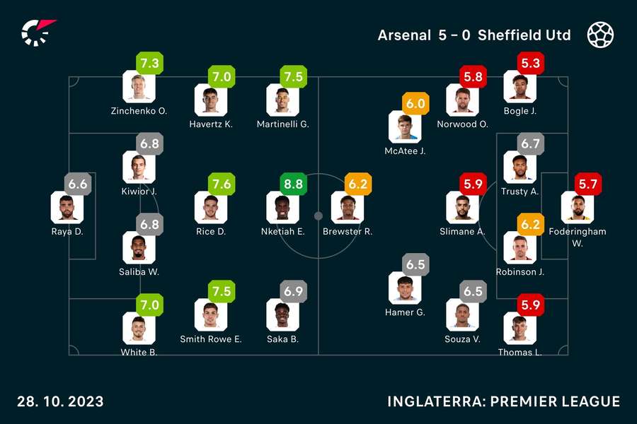 As notas dos jogadores As notas dos jogadores