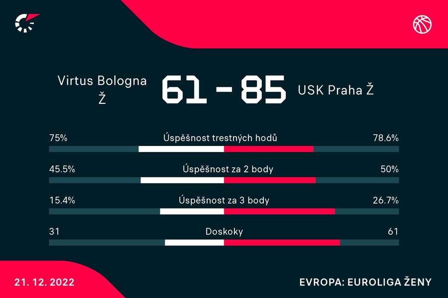 Vybrané statistiky zápasu Virtus Boloňa –⁠ USK Praha