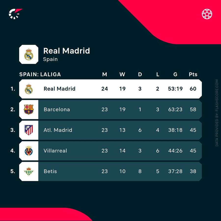 Real Madrid are top of LaLiga for now