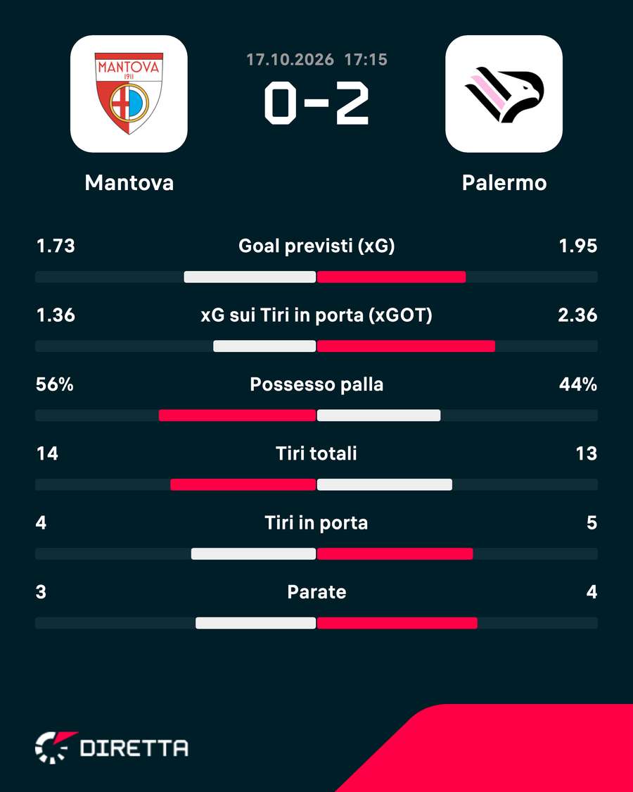 I numeri della partita I numeri della partita