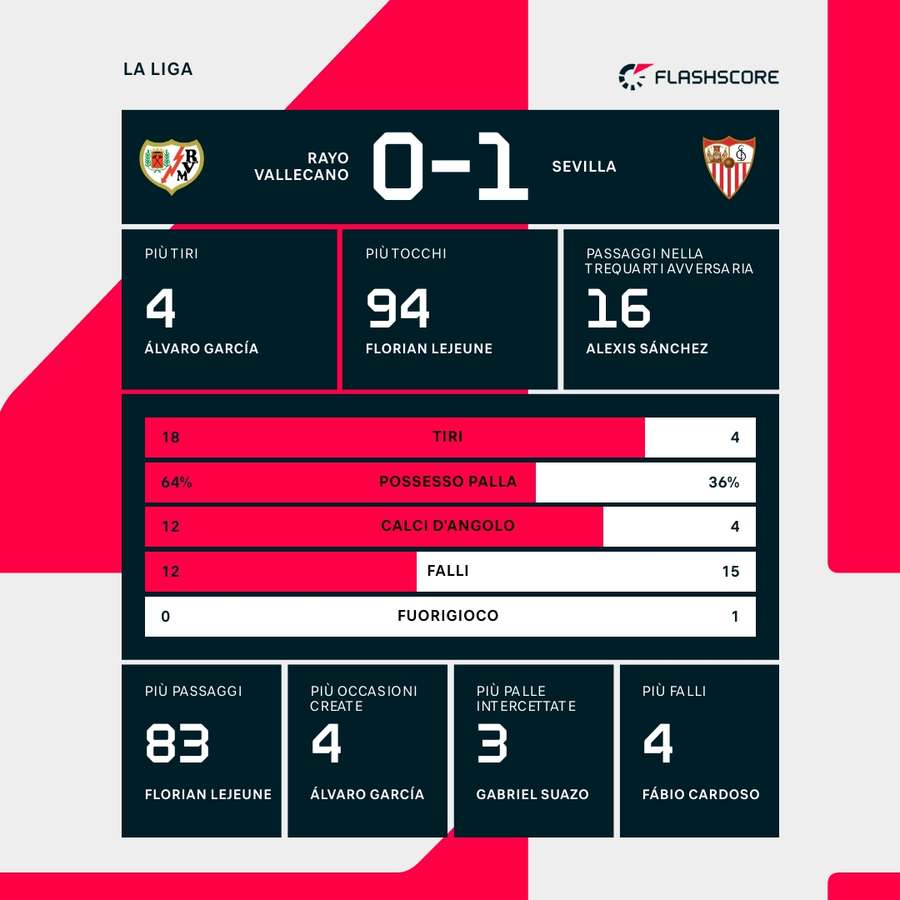I numeri della partita