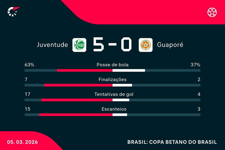 As estatísticas de Juventude 5x0 Guaporé