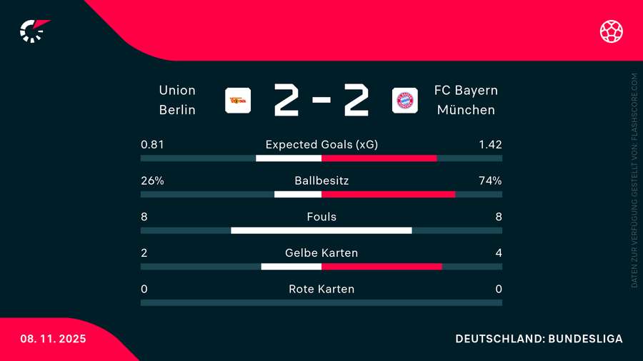 Die Statistiken zum Spiel Union gegen Bayern Die Statistiken zum Spiel Union gegen Bayern