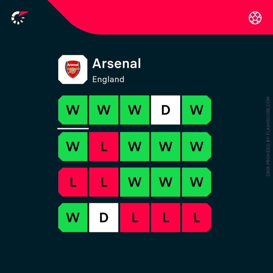 Arsenal's current form