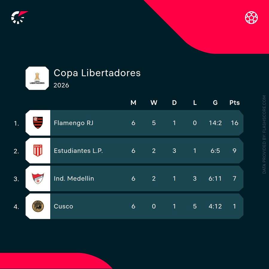 Classificação final do Grupo A Classificação final do Grupo A