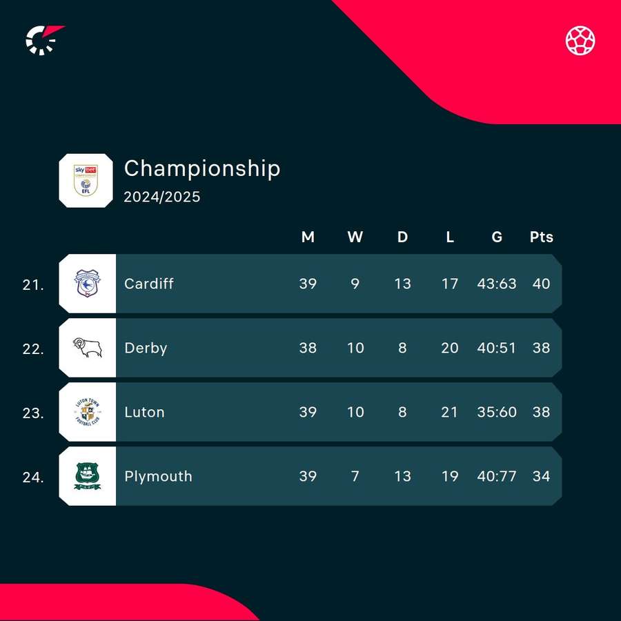 Championship bottom four Championship bottom four