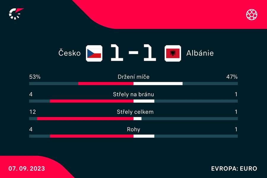 Statistiky utkání. Statistiky utkání.