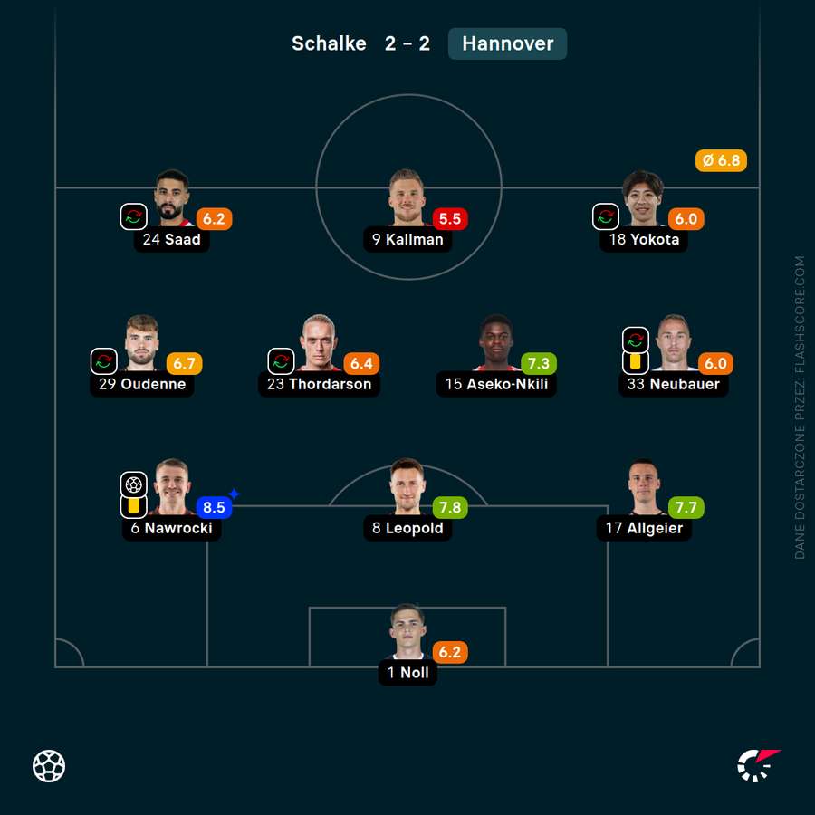 Skład Hannoveru i oceny Flashscore za mecz z Schalke Skład Hannoveru i oceny Flashscore za mecz z Schalke