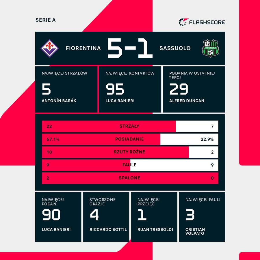 Liczby meczu Fiorentina-Sassuolo