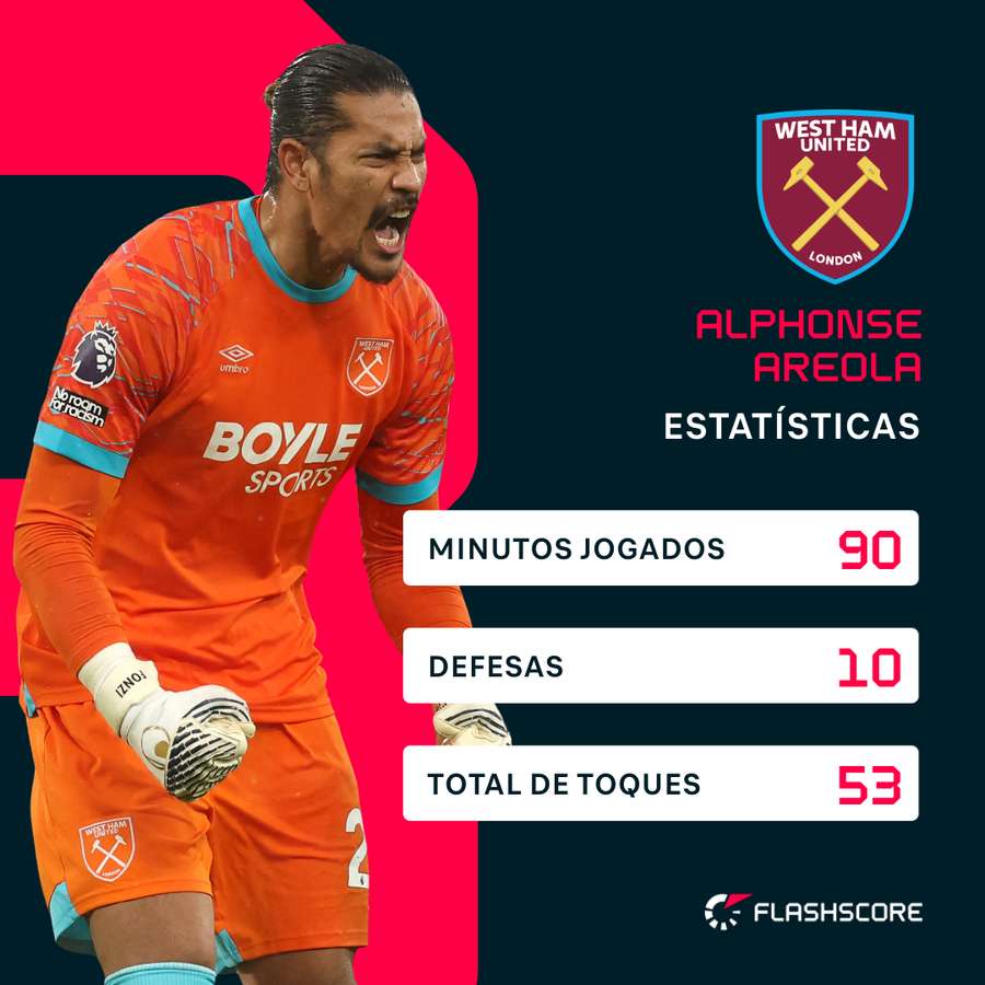 Alphonse Areola foi gigante pelo West Ham frente ao Bournemouth Alphonse Areola foi gigante pelo West Ham frente ao Bournemouth