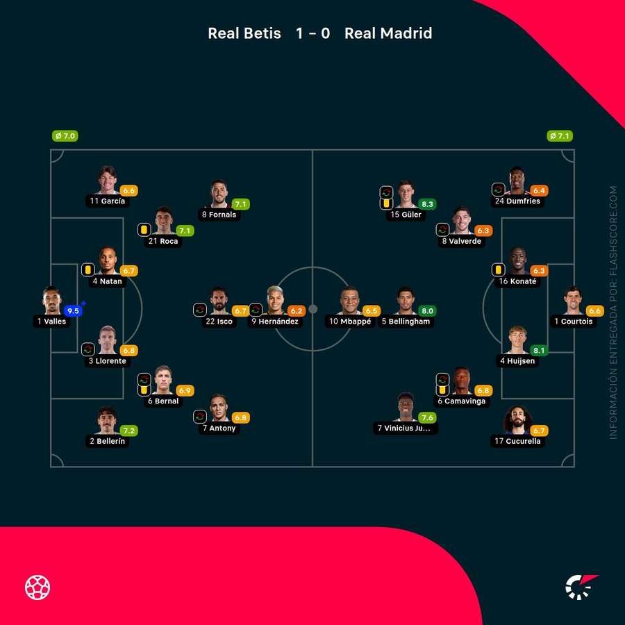 Las valoraciones de los jugadores del Betis-Real Madrid
