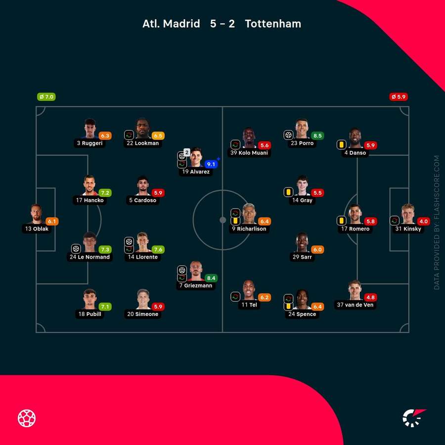 Atletico Madrid v Tottenham Hotspur - Player ratings