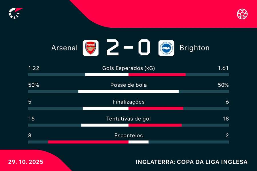 As estatísticas de Arsenal 2x0 Brighton