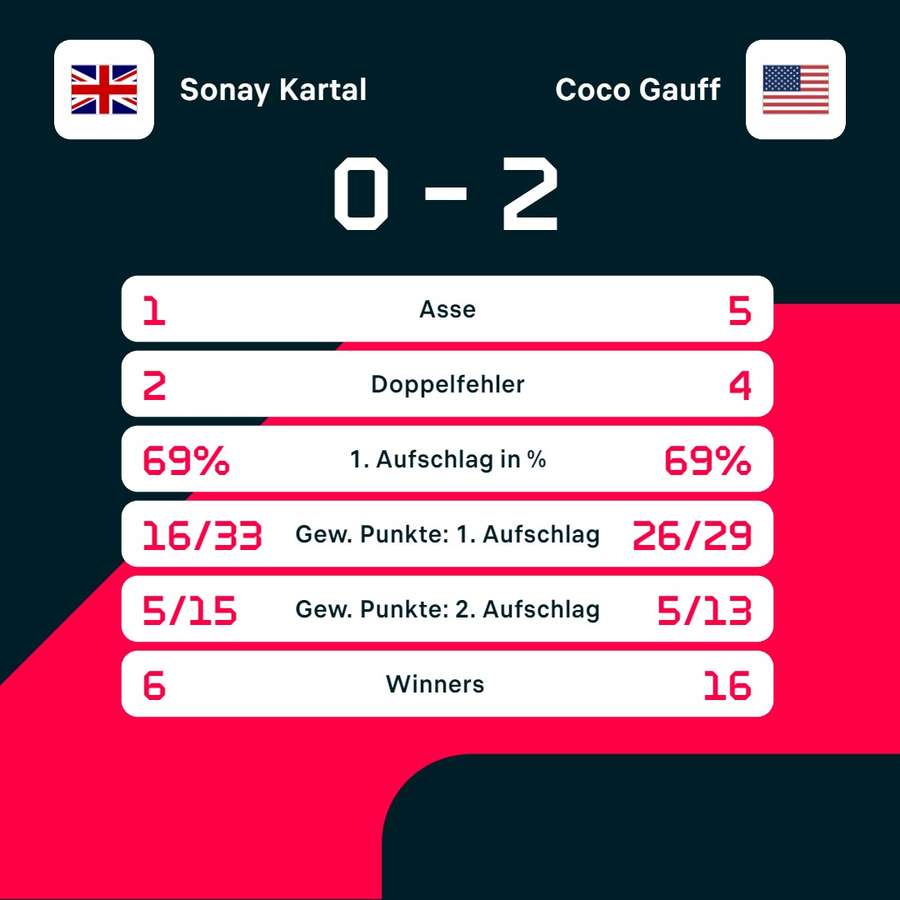 Statistiken: Kartal vs. Gauff