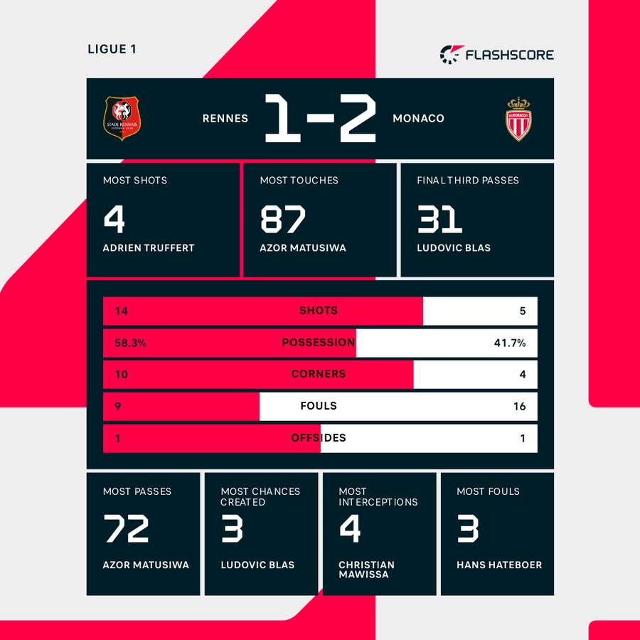 Rennes - Monaco match stats