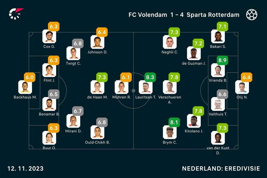 Ratings Volendam-Sparta