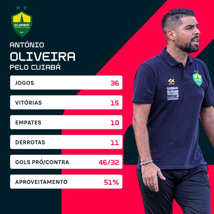 Os números de António Oliveira na segunda passagem pelo Cuiabá