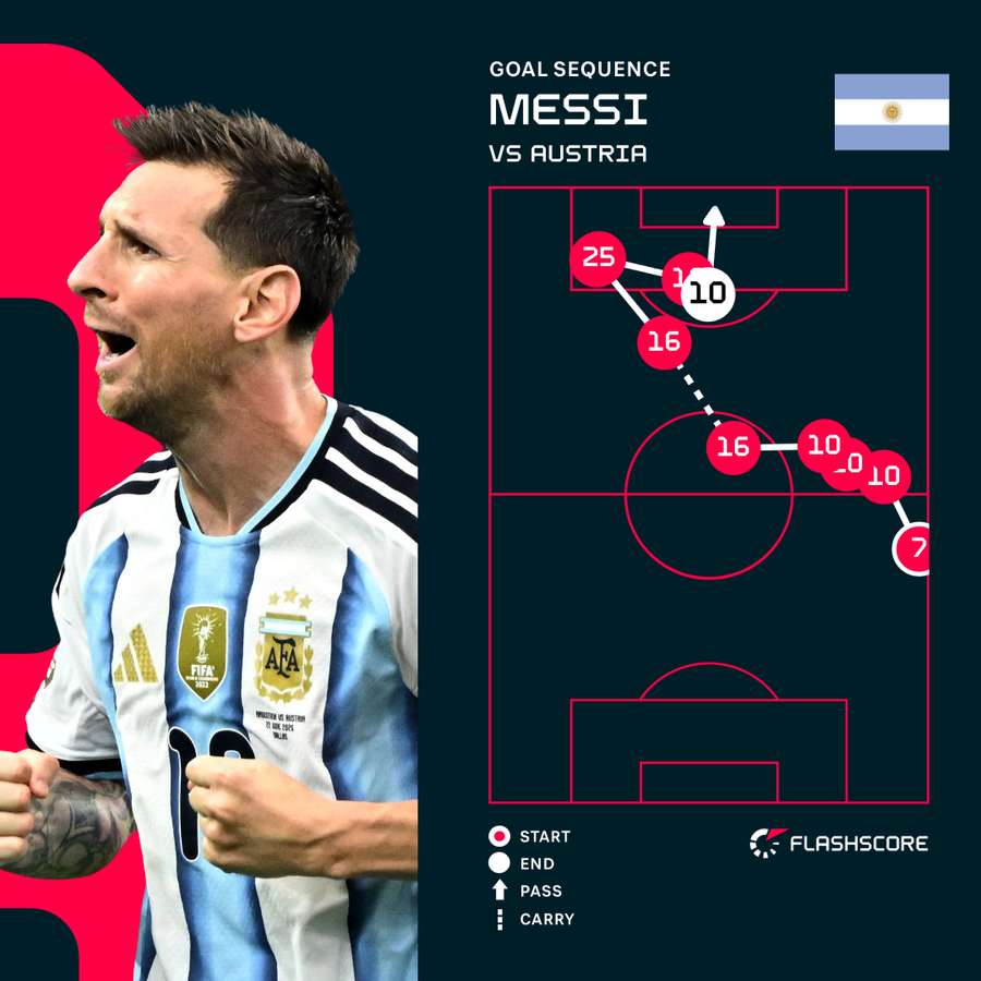 Messi goal sequence Messi goal sequence