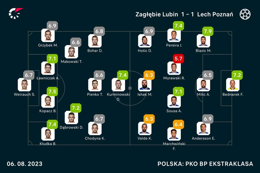 Wyjściowe składy i noty za mecz Zagłębie-Lech