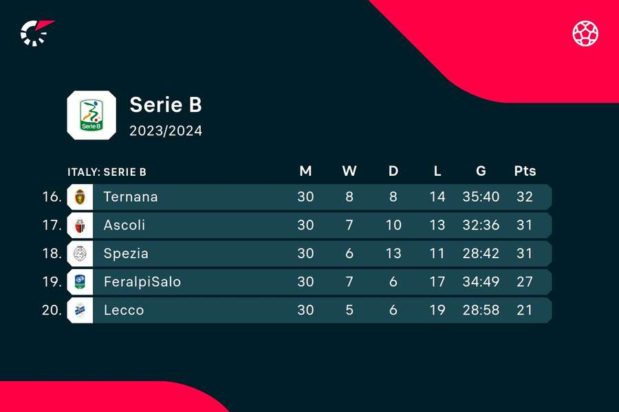 La classifica di Serie B per quanto riguarda la zona retrocessione