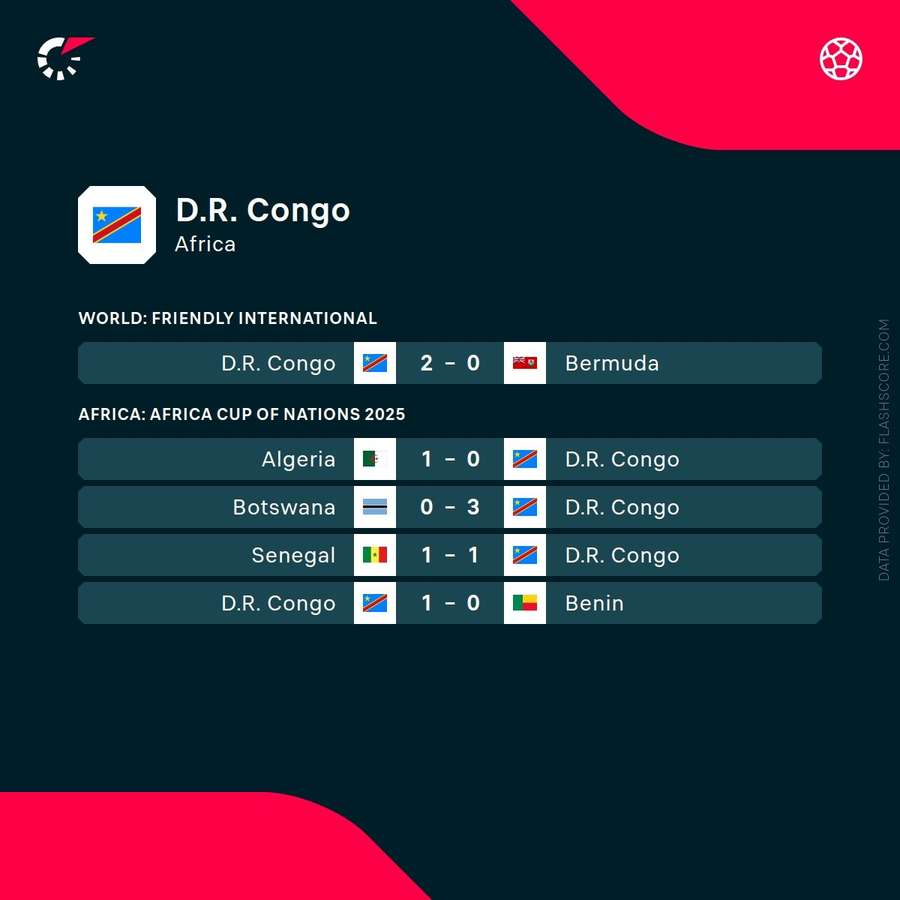 Últimos jogos da RD Congo Últimos jogos da RD Congo