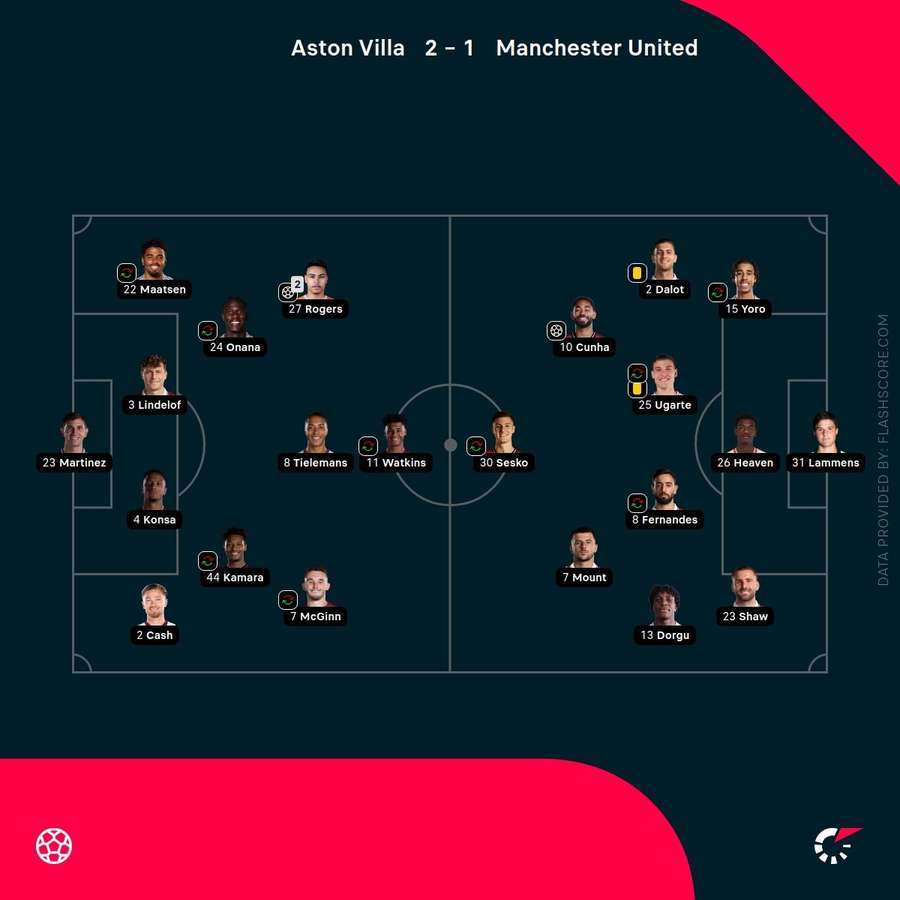 Aston Villa v Man Utd - Starting XIs