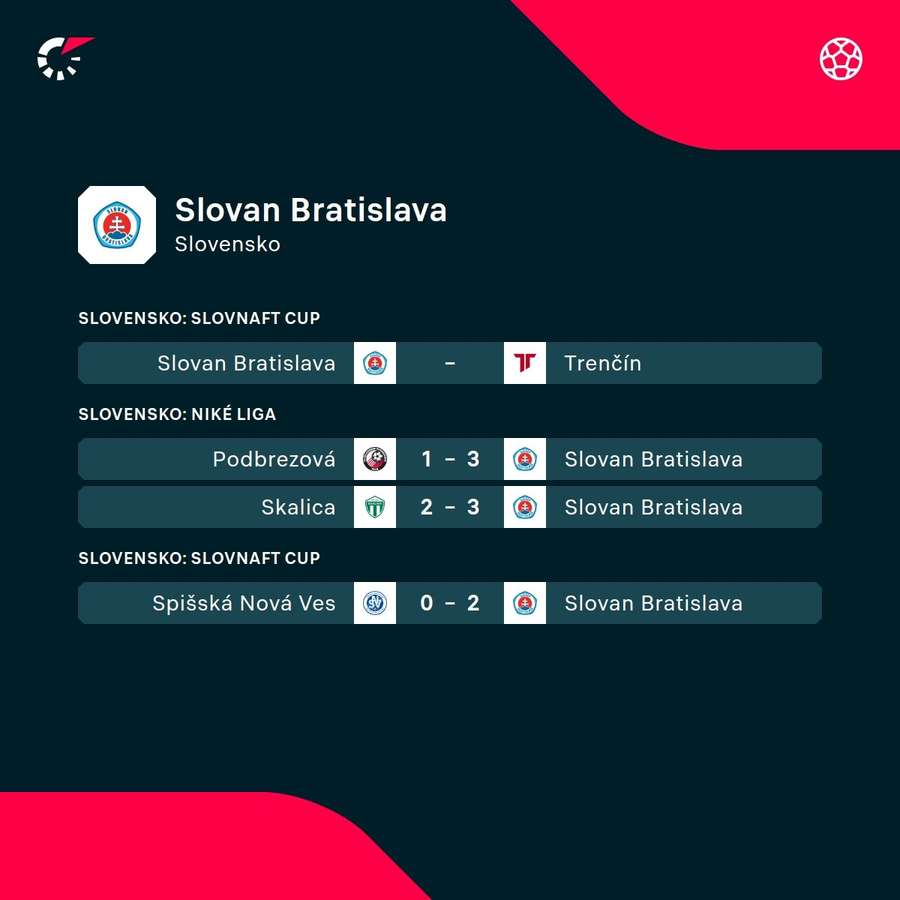 Posledné výsledky Slovana Bratislava.