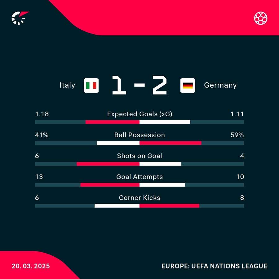 Die Statistiken zu Italien vs. Deutschland