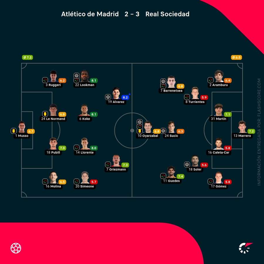 Las notas de los jugadores del Atlético-Real Sociedad