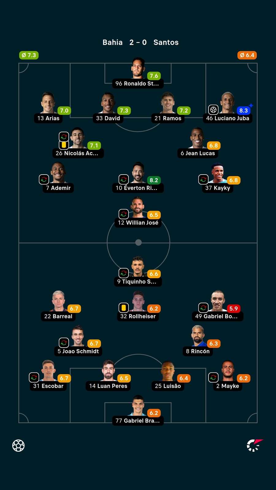 Notas dos jogadores