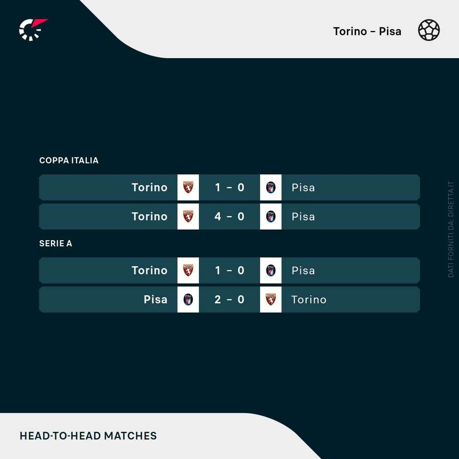I precedenti tra Torino e Pisa I precedenti tra Torino e Pisa