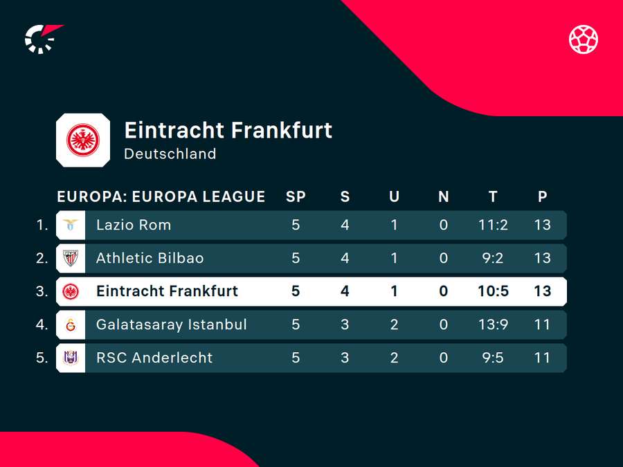 Frankfurt möchte auf direktem Weg ins Achtelfinale einziehen.