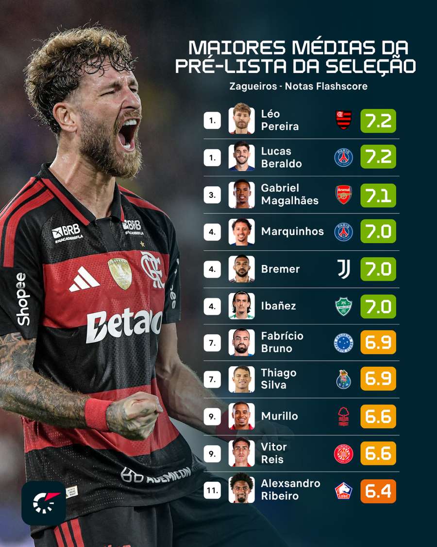 Zagueiros que se destacaram neste ano