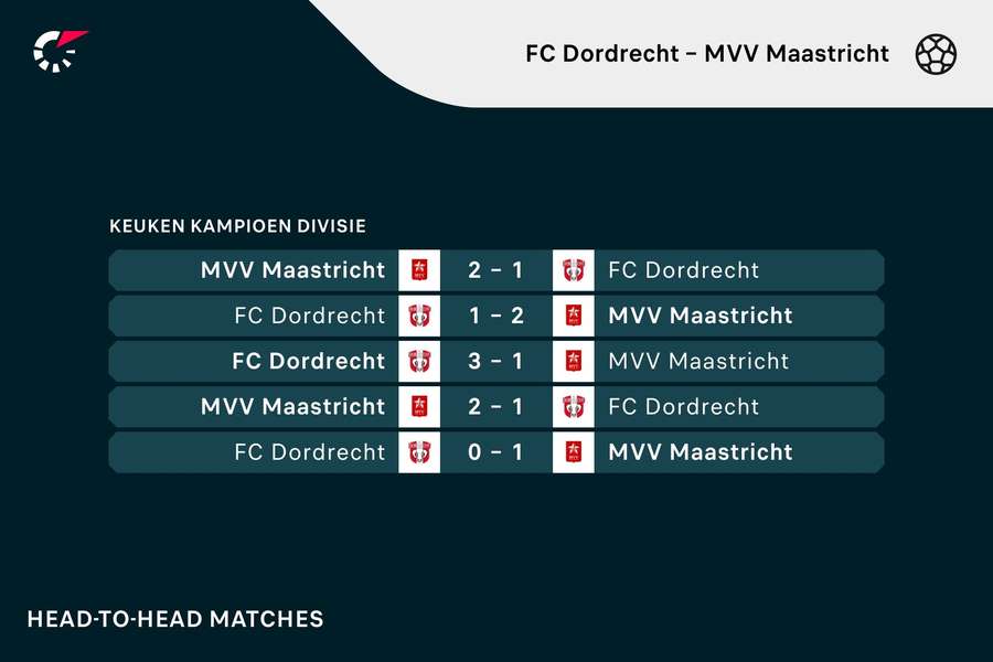 De vorige vijf ontmoetingen tussen FC Dordrecht en MVV Maastricht